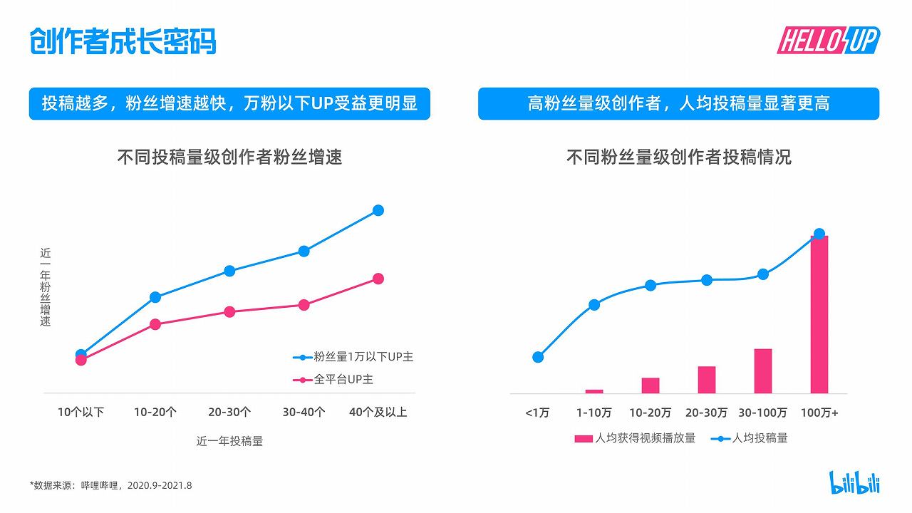 【哔哩哔哩】2021年B站创作者生态报告8