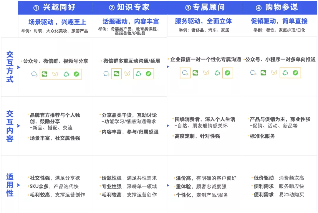 私域运营的4种场景