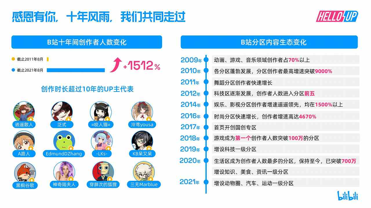 【哔哩哔哩】2021年B站创作者生态报告9