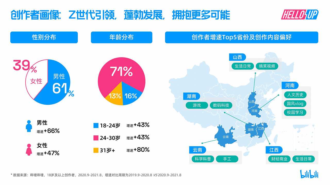 【哔哩哔哩】2021年B站创作者生态报告10