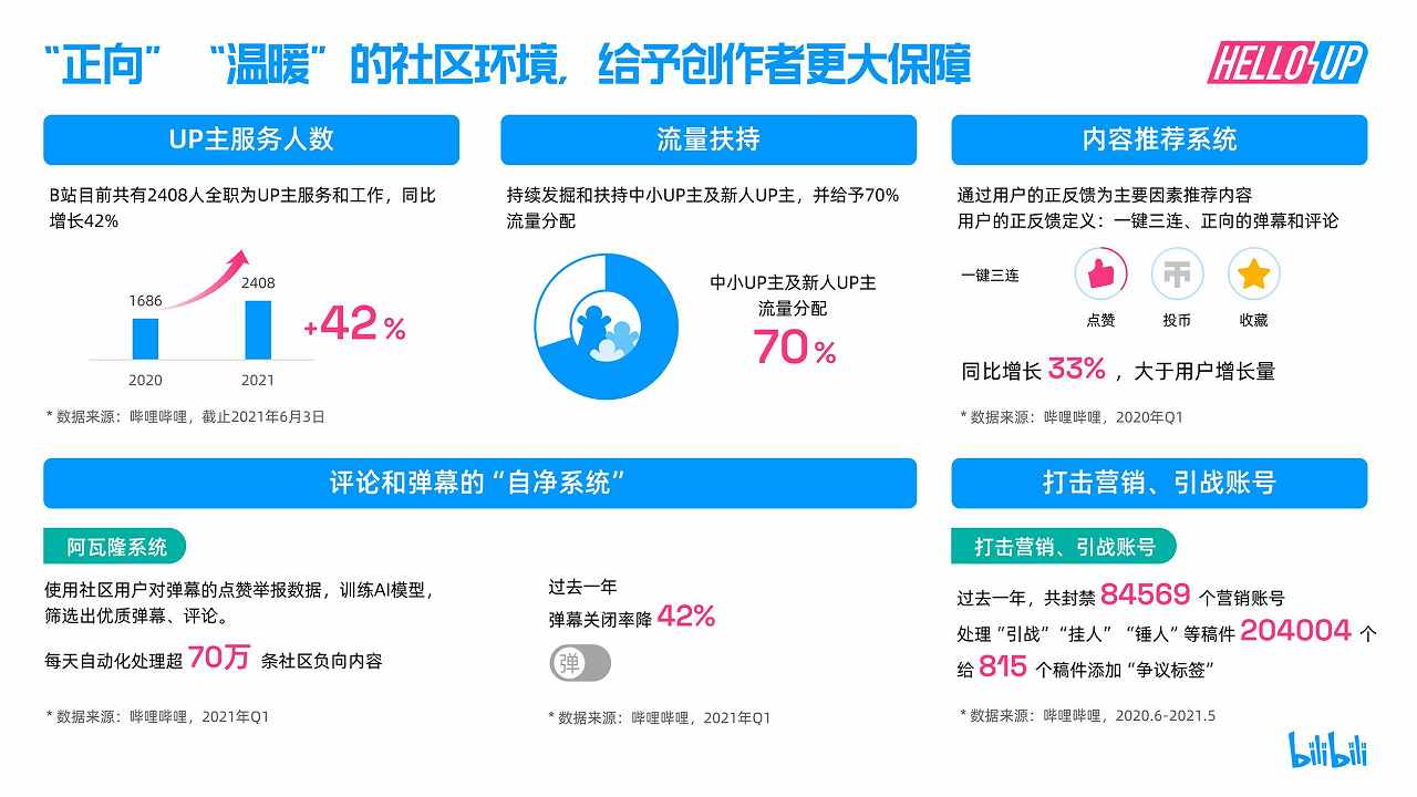 【哔哩哔哩】2021年B站创作者生态报告33