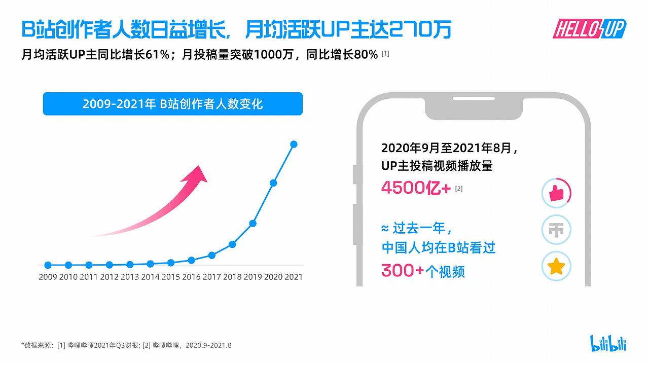 【哔哩哔哩】2021年B站创作者生态报告4